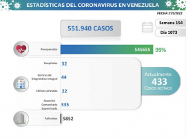Venezuela con 12 casos de Covid-19, todos en Caracas
