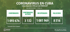 Parte de cierre del día 4 de abril a las 12 de la noche