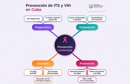 Destacó Minsap prevención de ITS en Cuba