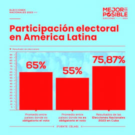 Elecciones demostraron estatura monumental de los cubanos