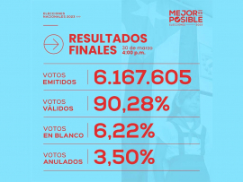 Resultados electorales en Cuba, golpe a campañas por la abstención