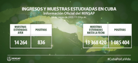 COVID-19 en Cuba: 836 nuevos casos, 695 altas y ningún fallecido