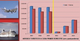 Atienden en Cuba a 1,3 millones de visitantes extranjeros